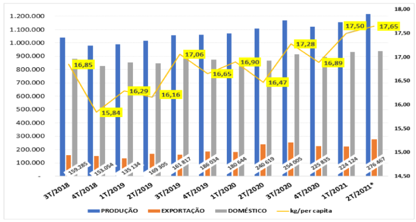Gr&aacute;fico 1.&nbsp;Estimativa de consumo kg/habitante/ano do terceiro trimestre de 2018 ao segundo trimestre de 2021. Fonte: IBGE e MDIC. * dados preliminares do 2T 2021.
